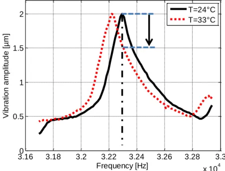 Figure 2-14: Frequency response around one mode for two stimulator’s tempera- tempera-tures: 24°C (continuous, black line) and 33°C (dotted, red line)