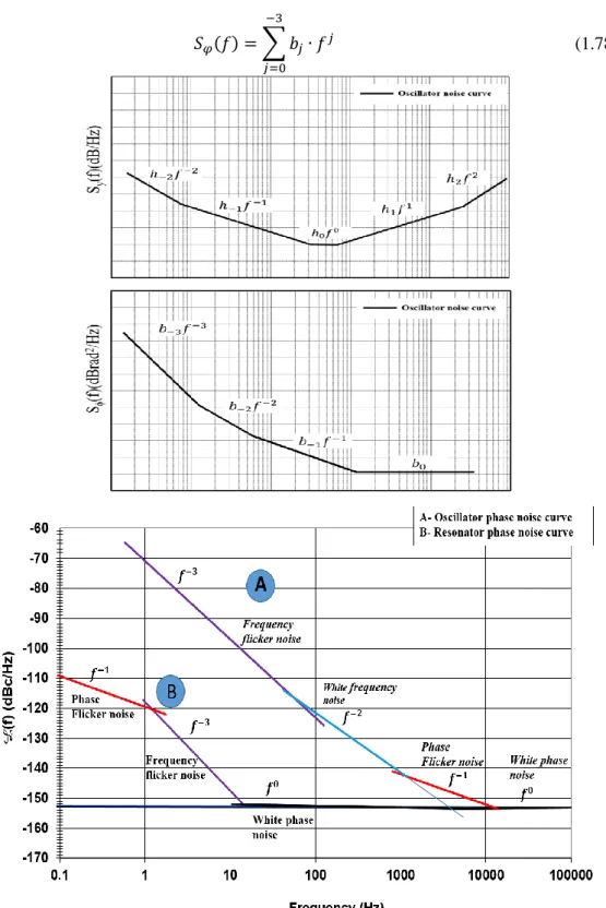 Figure 1.18: The power laws for noise in oscillator and resonator. 