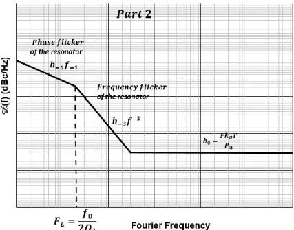 Figure 1.20: Lesson effect on the phase noise curve of the resonator. 