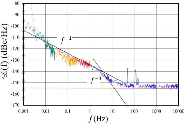 Figure 2.13: Phase noise measurement plot of 5 MHz quartz crystal resonator. 