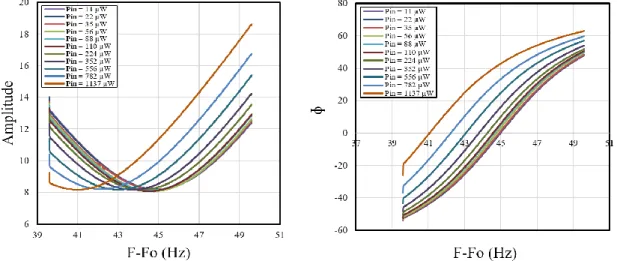 Figure 2.16: Typical (left): Amplitude- Frequency and (right): Phase- Frequency curve of LGT resonator for  different excitation powers