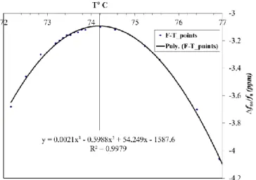 Figure 3.5: Frequency-Temperature curve of 5 MHz SC-cut plano-convex shape resonator.