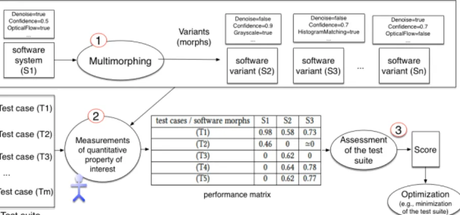Figure 1: Multimorphic testing: the goal is to assess the ability of a test suite in revealing performance variations various program parameters to model its variability and 