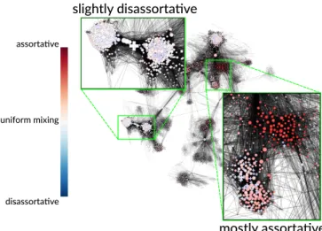 Fig. 1. Local assortativity of gender in a sample of Facebook friendships (14). Different regions of the graph exhibit strikingly different patterns,  sug-gesting that a single variable, e.g., global assortativity, would provide a poor description of the s