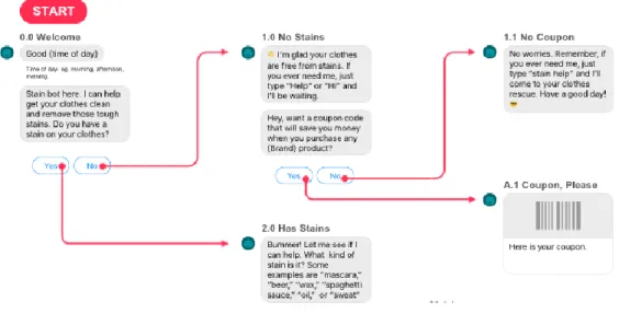 Figure 2 Flux conversationnel d'un chatbot simple   Source Steamcreative  