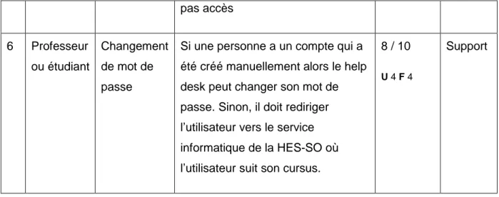 Tableau 4 Cas d'application équipe de support  2