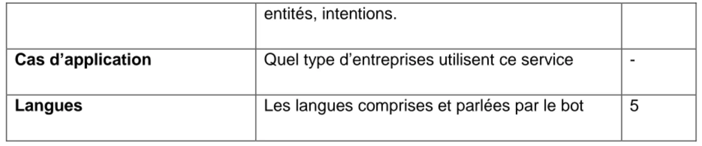 Tableau 6 Critère de sélection moteurs NLP 