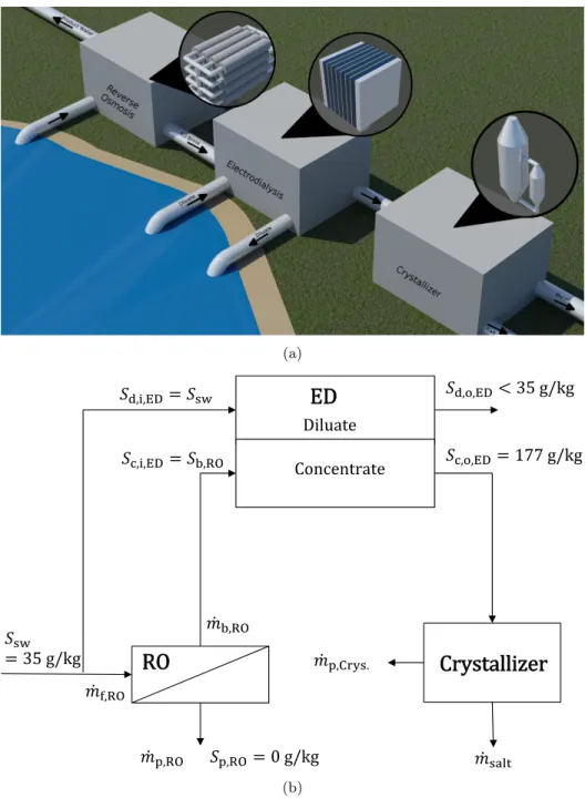 Figure 2: (a) Salt production plant with Reverse Osmosis, Electrodialysis and crystallizer sub-systems