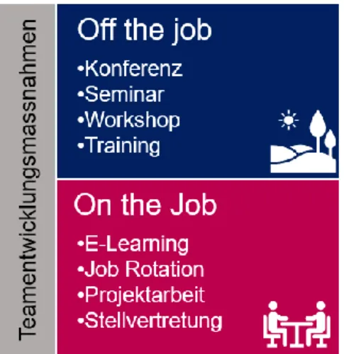 Abbildung 4: Teamentwicklungsmassnahmen  nach Krämer, 2012; Lauer,2014 