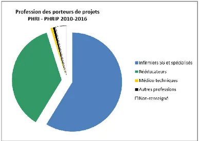 Figure 2 : Répartition des projets ayant obtenu un financement PHRI ou PHRIP entre 2010 et 2016 par  type de profession paramédicale 