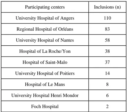 Table AF-1: List of the participating centers and number of inclusions 