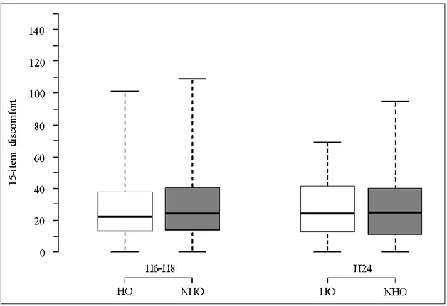 Figure AF-3: Fifteen-item discomfort scores at 6 to 8 hours and at 24 hours after inclusion for the  group receiving humidified oxygen (HO) and for the group receiving non-humidified oxygen  (NHO)