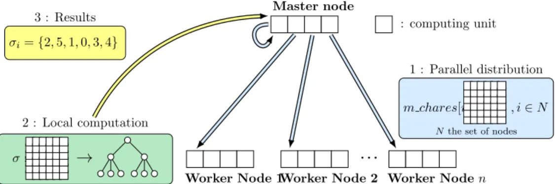 Figure 2: Master-Worker scheme of the Distributed Load Balancer
