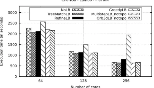 Figure 3: ChaNGa application walltime using different load-balancers for the lambb use-case when varying the number of cores on PlaFRIM.