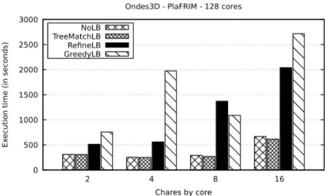 Figure 5: Ondes3D walltime on PlaFRIM when varying the number of chares per cores. 2, 4 and 8 chares/core: 16M cells