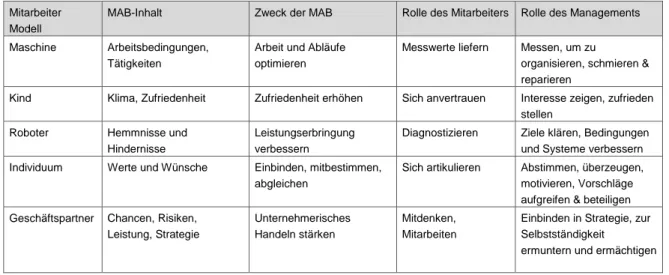 Tabelle 2: Fünf Mitarbeitermodelle und entsprechende MAB’s 