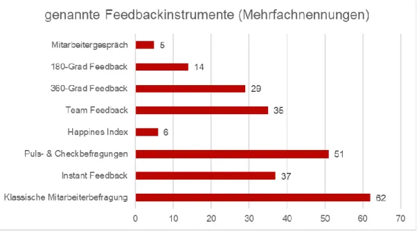 Abbildung 5: genannte Feedbackinstrumente 