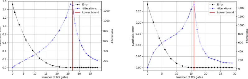 Fig. 3: Evolution of the synthesis error/number of iterations with the number of MS gates.
