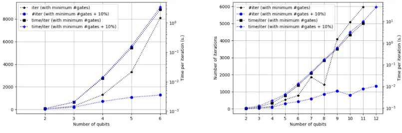 Fig. 4: Number of iterations and time per iteration for different problem sizes.