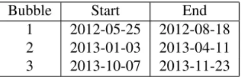 Table 1. Time intervals of the three Bitcoin bubbles occurring between May 2012 and January 2014 11 .