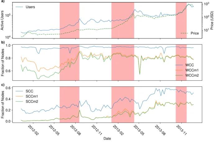 Figure 1. Bitcoin network and price evolution. The measures are performed on networks reconstructed each week