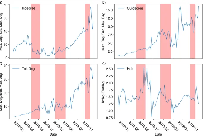 Figure 2. Degree gap ratios of the two largest hubs. The three bubbles are indicated by shaded area (from onset until burst day)