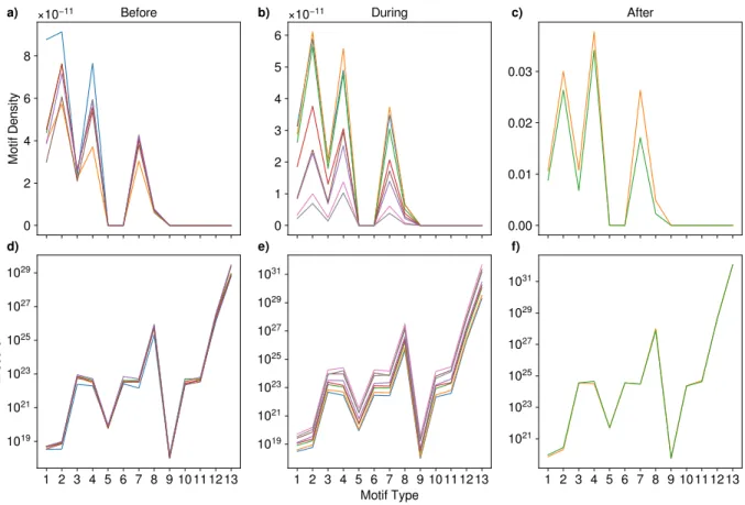Figure 4. Frequency evolution of the 13 triadic motifs.