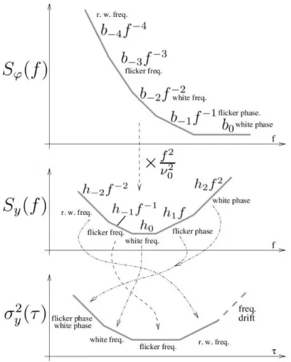 Figure 1.4: Relationships between time and frequency domain representation of oscillator instability [1, 2]