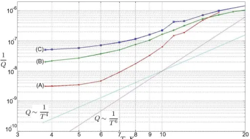 Figure 4.9: Measured device losses for 5th overtones of different modes in the temperature range 3.8 − 20K: A-mode (quasi-longitudinal), B-mode (fast quasi-shear), C-mode (slow quasi-shear)