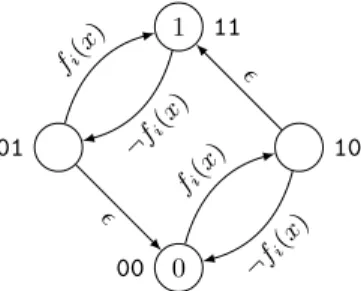Fig. 3. Automaton of the value change of a node i in the extended interval semantics where the update can be canceled if f i (x) changes of value during the interval of update.