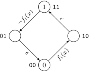 Fig. 2. Automaton of the value change of a node i in the interval semantics. The states marked 0 and 1 represents the value 0 and 1 of the node