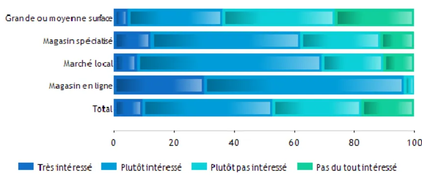 Figure 5 : Intérêt porté au projet en fonction des lieux d’achats 