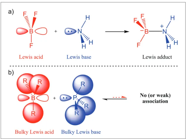 Figure 1: a) Formation of a Lewis acid-base adduct between ammonia and boron trifluoride; b) Schematic representation of an intermolecular  frustrated Lewis pair.