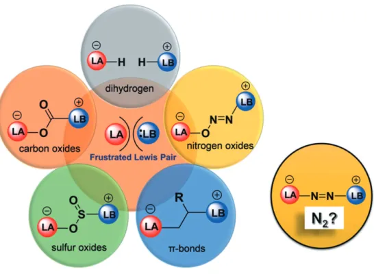 Figure 2: Activation of small molecules with frustrated Lewis pairs. Reproduced from Ref