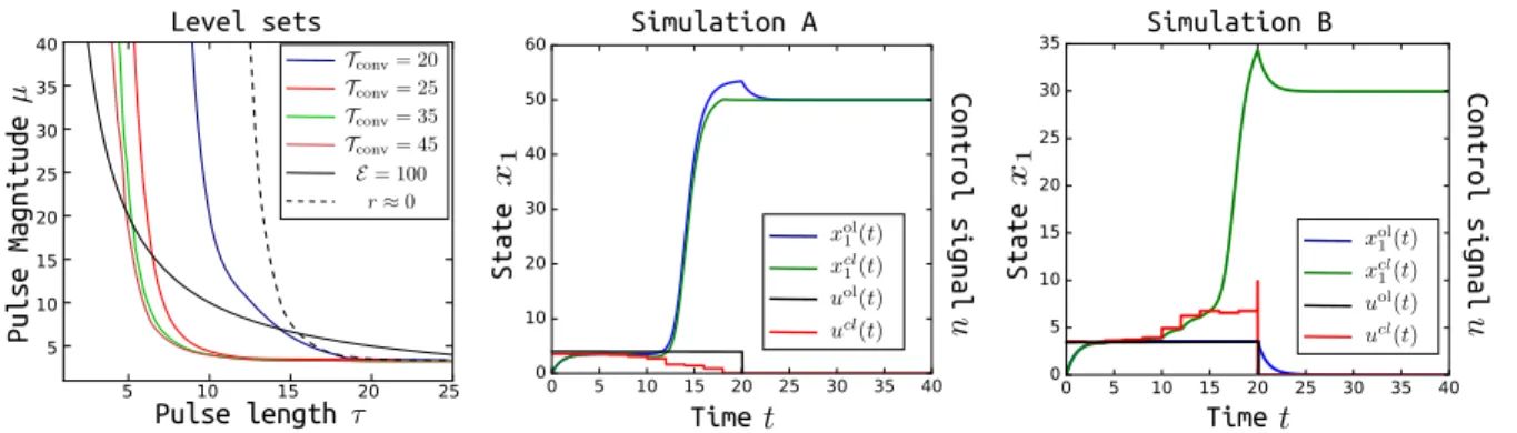 Fig. 1. Closed-loop and open-loop switching. Left panel: level sets of T conv with ε = 10 −2 , level set r = 0, and energy budget curve µτ = E max 
