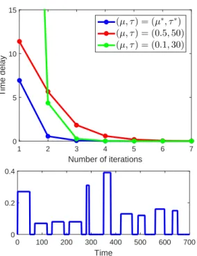 Fig. 2. Upper panel. The maximum time delay between the FitzHugh- FitzHugh-Nagumo cells decreases as the number of pulses increases and the cells eventually synchronize