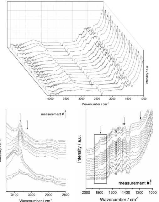 Figure 2. Operando DRIFT spectra of PdAu5NbTi catalyst recorded during the ageing test