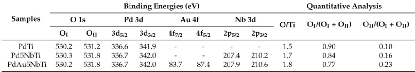 Table 1. Binding energy and quantitative analysis values of XPS experiments conducted on mono  and bimetallic Nb-doped catalysts