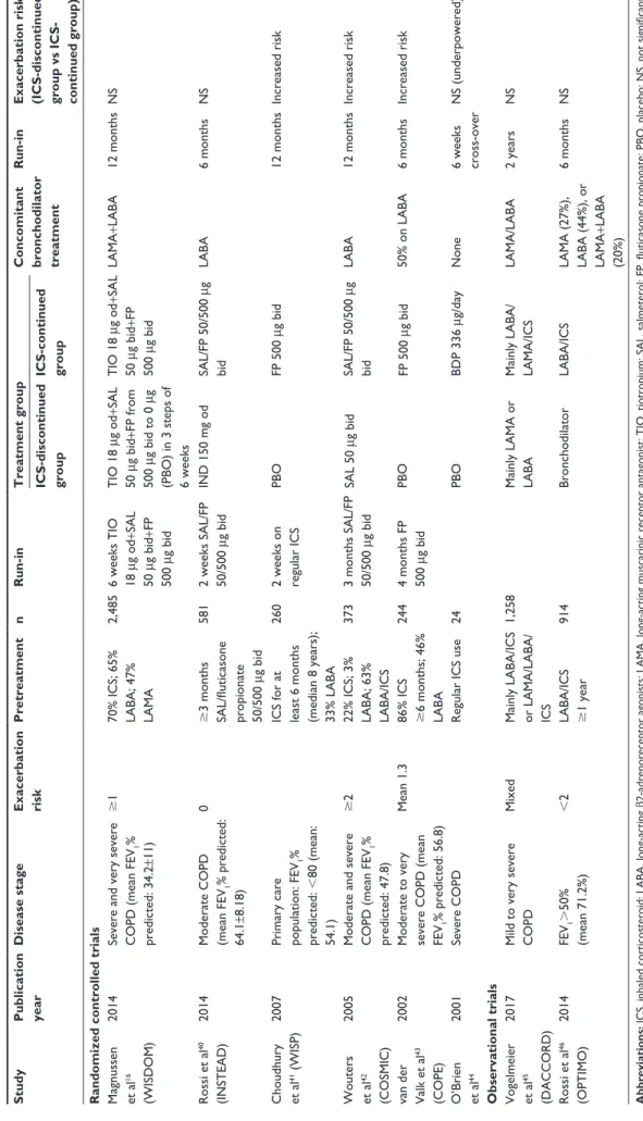 Table 1 Overview of ICS withdrawal studies StudyPublication  yearDisease stageExacerbation riskPretreatmentnRun-inTreatment groupConcomitant bronchodilator  treatmentRun-inExacerbation risk (ICS-discontinued group vs ICS- continued group)