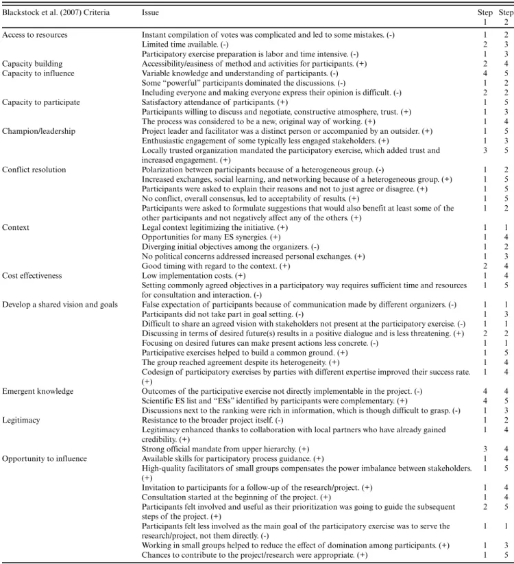 Table 3. Issues raised at the self-evaluation workshop among case study (CS) researchers (column 2) and mapped onto the Blackstock et al