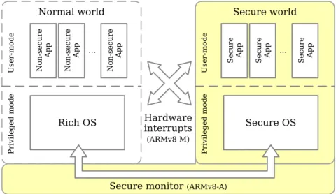 Figure 2.2: TrustZone scheme.