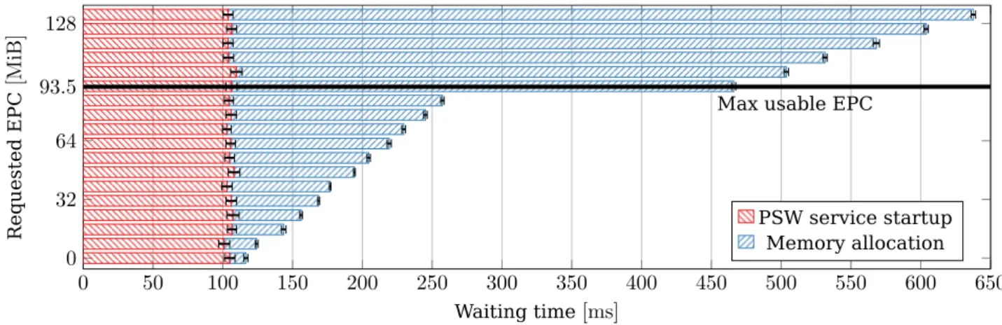 Figure 2.8: Overhead when starting SGX jobs.