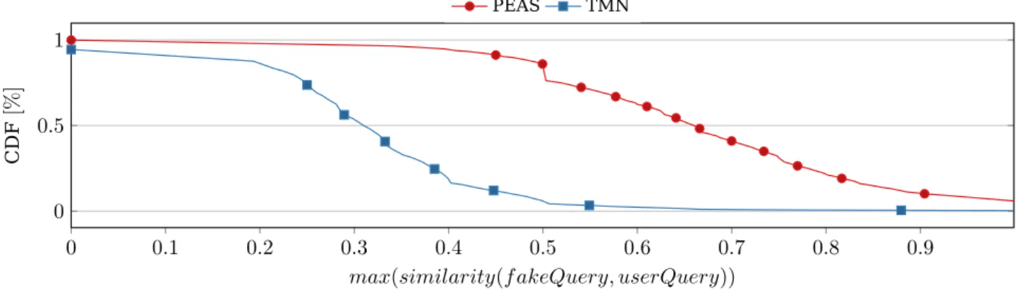 Figure 2.13: Similarity between fake queries generated by TrackMeNot and PEAS with the AOL dataset.