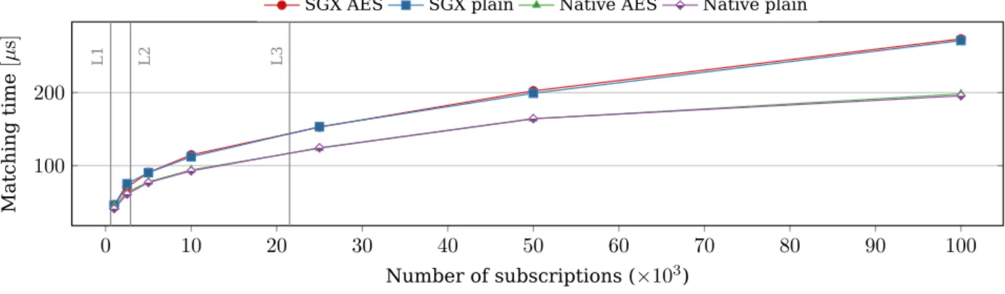 Figure 3.3: Comparison between native and SGX executions, with and without encryption.