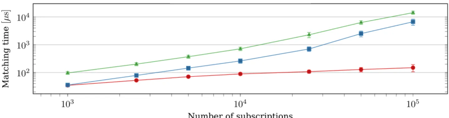 Figure 3.4: Performance of the containment-based algorithm applied to the different workloads in plain- plain-text, outside enclaves.