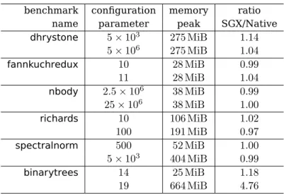 Table 3.2: Parameters and memory usage for Lua benchmarks.
