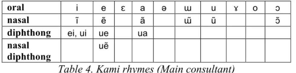 Table 4. Kami rhymes (Main consultant) 