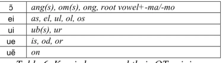 Table 6. Kami rhymes and their OT origins 