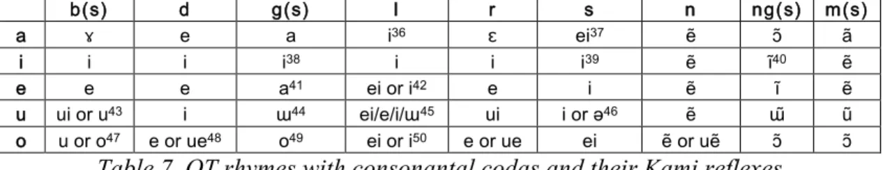 Table 7. OT rhymes with consonantal codas and their Kami reflexes 