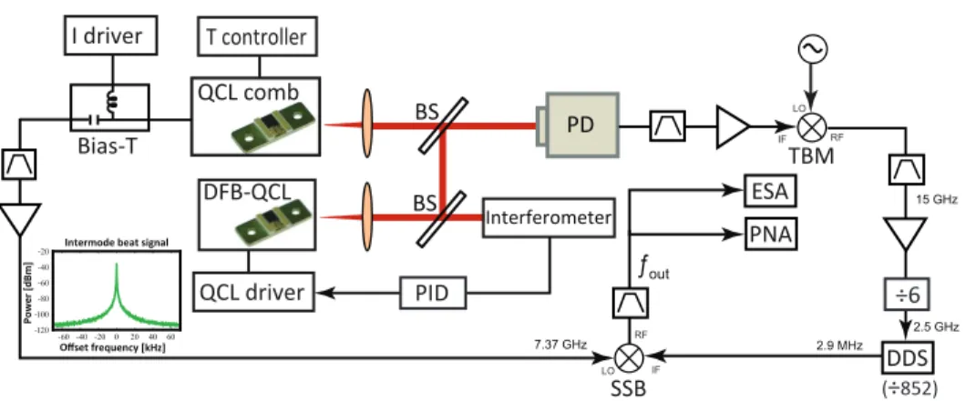 Fig. 1. Scheme of the experimental setup implemented to measure the frequency noise of the unknown free-running offset f0 of the QCL comb